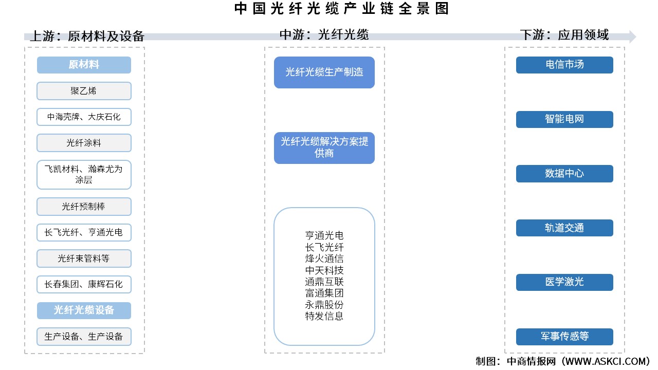 2025年中國(guó)光纖光纜產(chǎn)業(yè)鏈圖譜及投資布局分析（附產(chǎn)業(yè)鏈全景圖）
