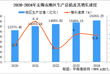 2024年无锡市国民经济和社会发展统计公报：GDP同比增长5.8%（图）