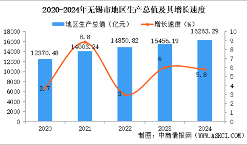 2024年无锡市国民经济和社会发展统计公报：GDP同比增长5.8%（图）
