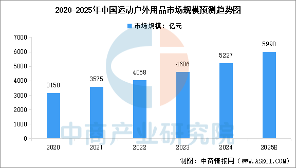 2025年中國(guó)戶外用品行業(yè)市場(chǎng)前景預(yù)測(cè)研究報(bào)告（簡(jiǎn)版）