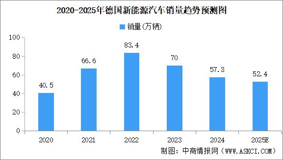 2025年德國新能源汽車銷量及滲透率預(yù)測分析（圖）