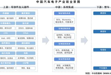 2025年中国汽车电子产业链梳理及投资热力地图（附产业链全景图）