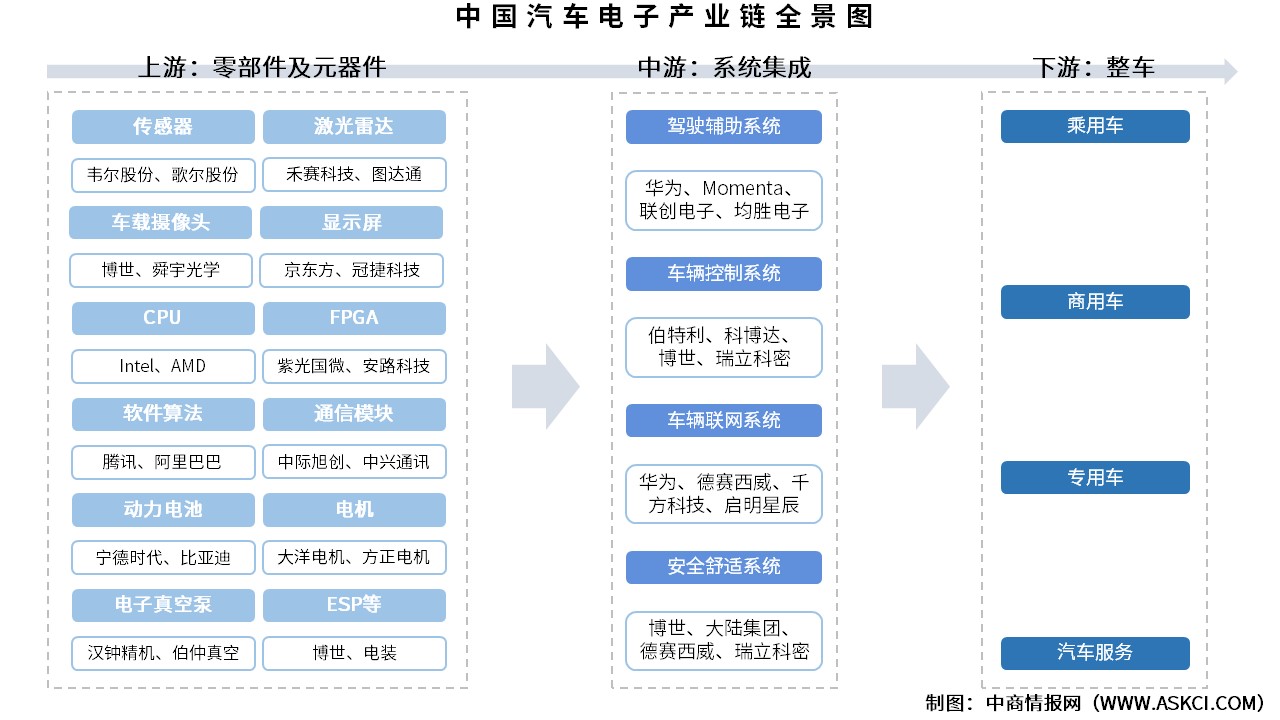 2025年中國(guó)汽車電子產(chǎn)業(yè)鏈?zhǔn)崂砑巴顿Y熱力地圖（附產(chǎn)業(yè)鏈全景圖）