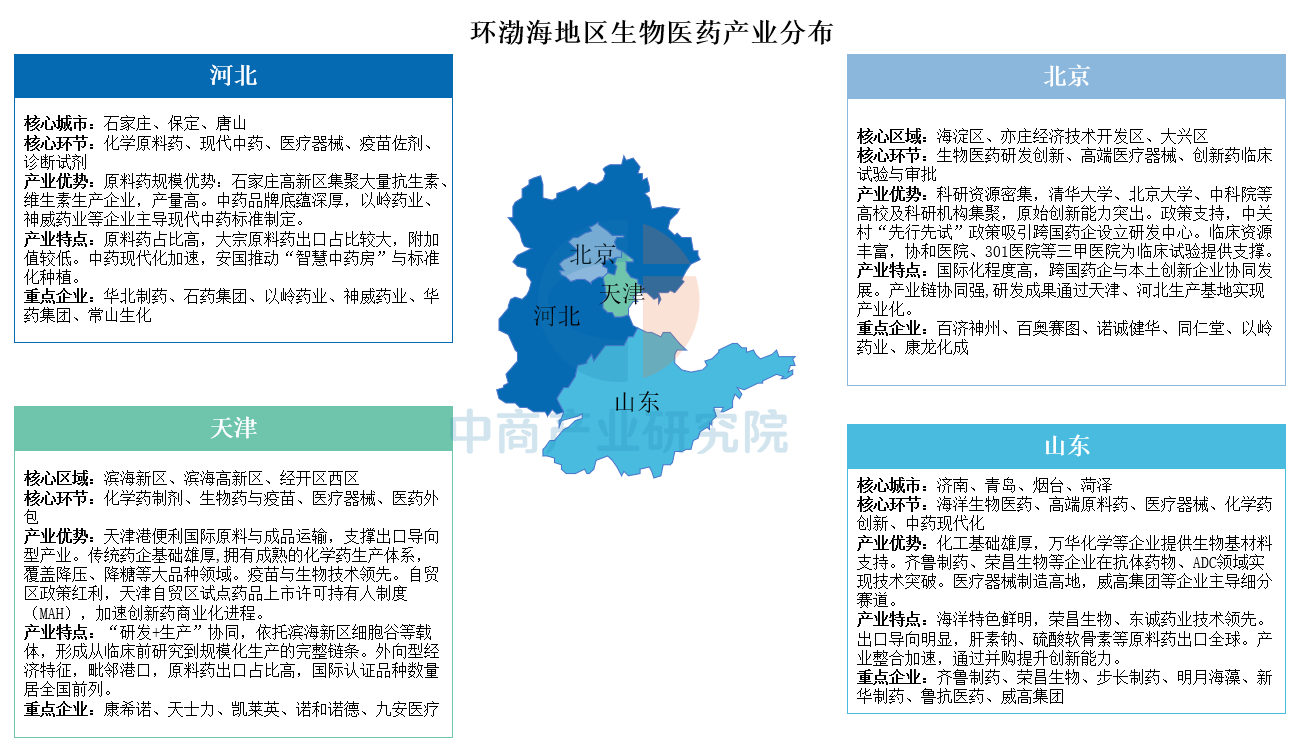 中國生物醫(yī)藥產(chǎn)業(yè)五大區(qū)域版圖：長三角創(chuàng)新極，珠三角硬科技，環(huán)渤海疫苗領(lǐng)跑
