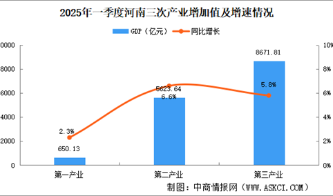 2025年一季度河南经济运行情况分析：GDP同比增长5.9%（图）