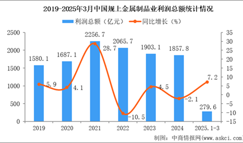 2025年1-3月中国金属制品业经营情况：利润同比增长7.2%
