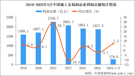 2025年1-3月中國金屬制品業(yè)經(jīng)營情況：利潤同比增長7.2%