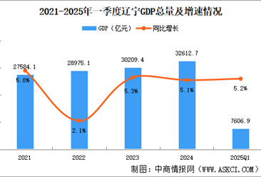 2025年一季度辽宁经济运行情况分析：GDP同比增长5.2%（图）