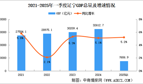 2025年一季度辽宁经济运行情况分析：GDP同比增长5.2%（图）