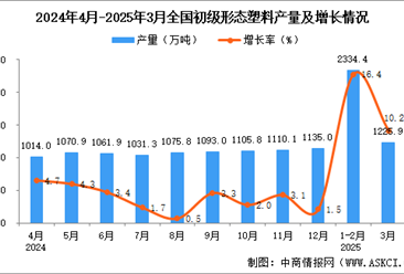 2025年3月全國(guó)初級(jí)形態(tài)塑料產(chǎn)量數(shù)據(jù)統(tǒng)計(jì)分析