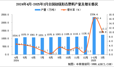 2025年3月全国初级形态塑料产量数据统计分析