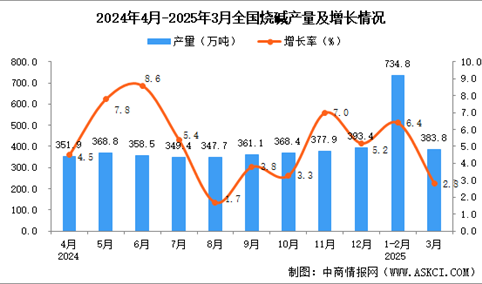2025年3月全国烧碱产量数据统计分析