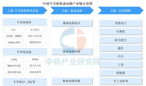 2025年中国集成电路封测行业市场前景预测研究报告（简版）