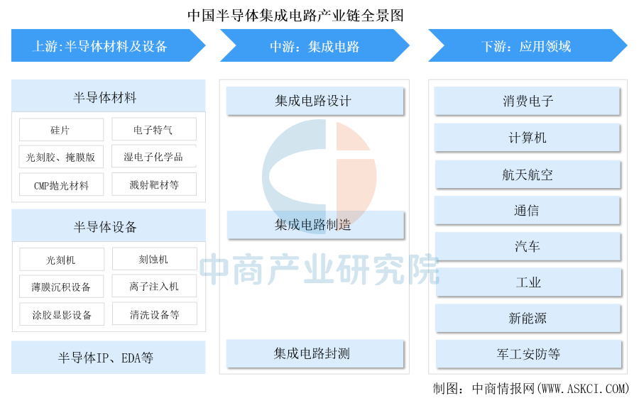2025年中國集成電路封測行業(yè)市場前景預測研究報告（簡版）