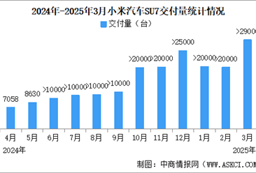 2025年3月小米汽車交付量情況：連續(xù)6個月交付量超2萬（圖）