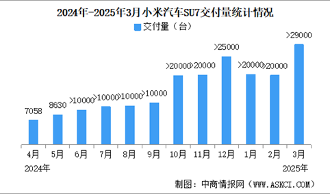 2025年3月小米汽车交付量情况：连续6个月交付量超2万（图）
