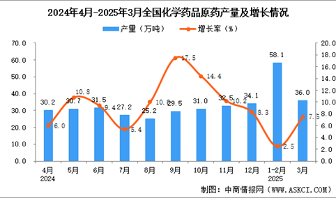 2025年3月全国化学药品原药产量数据统计分析