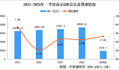 2025年一季度南京经济运行情况分析：GDP同比增长5.3%（图）