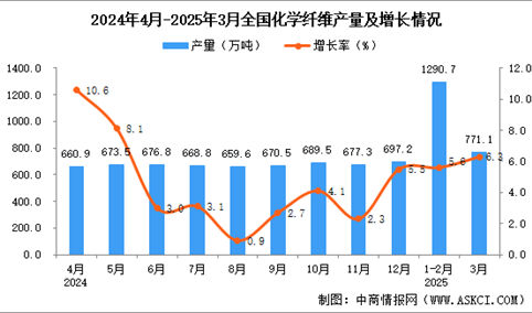 2025年3月全国化学纤维产量数据统计分析