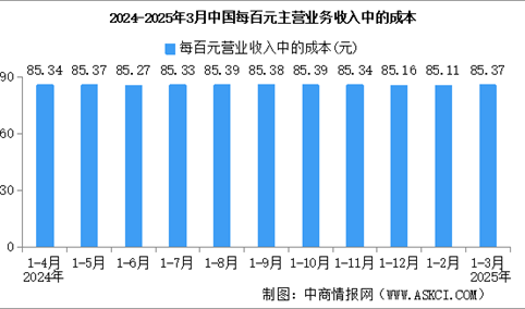 2025年1-3月全国规上工业企业营业收入同比增长3.4%（图）