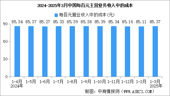 2025年1-3月全國規(guī)上工業(yè)企業(yè)營業(yè)收入同比增長3.4%（圖）