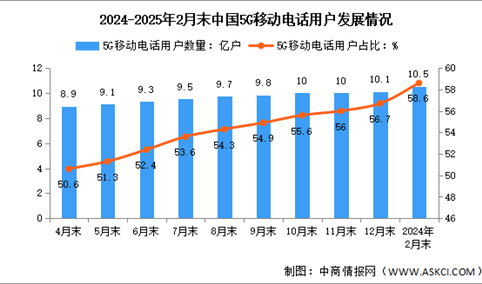 2025年1-2月中国通信业总体运行及电信用户情况分析（图）