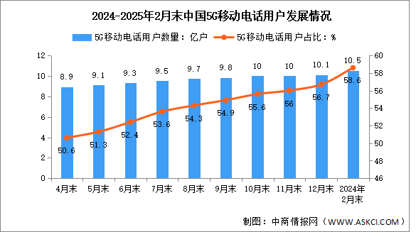 2025年1-2月中國(guó)通信業(yè)總體運(yùn)行及電信用戶情況分析（圖）