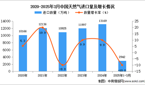 2025年1-3月中国天然气进口数据统计分析：进口量同比下降10%