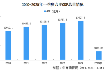 2025年一季度合肥經(jīng)濟(jì)運(yùn)行情況分析：GDP同比增長6.6%（圖）
