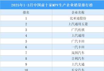 2025年1-3月中国前十家MPV生产企业销量排行榜（附榜单）