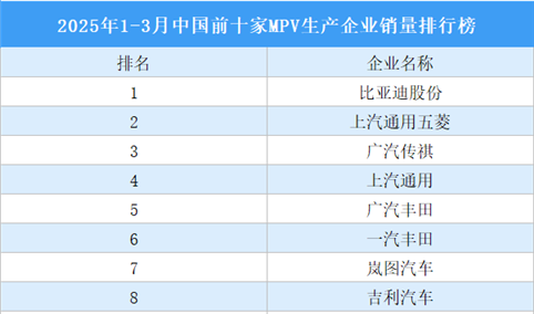 2025年1-3月中国前十家MPV生产企业销量排行榜（附榜单）
