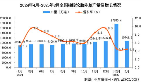 2025年3月全国橡胶轮胎外胎产量数据统计分析