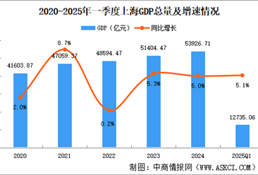2025年一季度上海經(jīng)濟(jì)運(yùn)行情況分析：GDP同比增長5.1%（圖）
