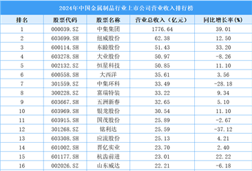 2024年中国金属制品行业上市公司营业收入排行榜（附榜单）