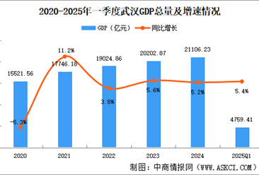 2025年一季度武漢經(jīng)濟(jì)運(yùn)行情況分析：GDP同比增長5.4%（圖）