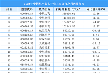 2024年中國航空裝備行業(yè)上市公司凈利潤排行榜（附榜單）
