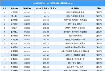 2024年中国重庆市上市公司营业收入排行榜（附榜单）