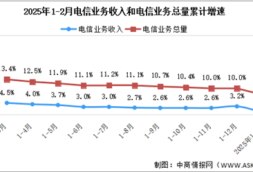 2025年1-2月中國(guó)通信業(yè)總體運(yùn)行情況分析（圖）