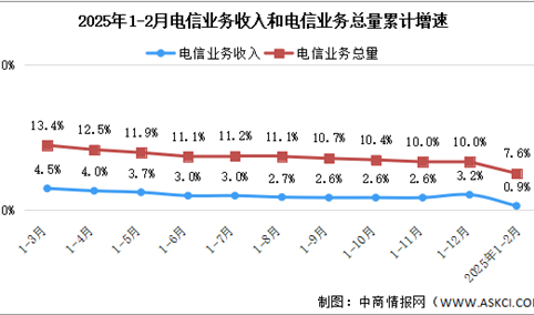 2025年1-2月中国通信业总体运行情况分析（图）
