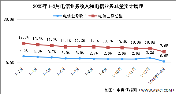 2025年1-2月中國(guó)通信業(yè)總體運(yùn)行情況分析（圖）