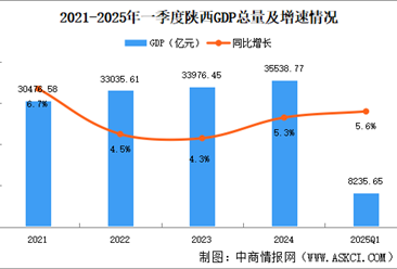 2025年一季度陕西经济运行情况分析：GDP同比增长5.6%（图）