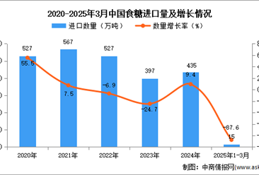 2025年1-3月中國食糖進口數(shù)據(jù)統(tǒng)計分析：進口量15萬噸