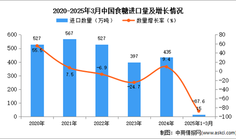 2025年1-3月中国食糖进口数据统计分析：进口量15万吨