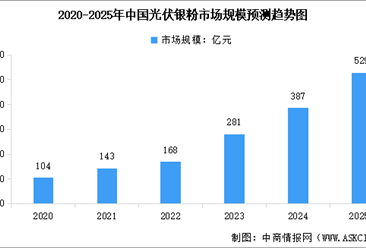 2025年中国光伏银粉产业链图谱及投资布局分析（附产业链全景图）