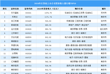 2024年中国江苏省上市公司营业收入排行榜（附榜单）
