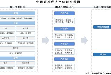 2025年中国银发经济产业链图谱及投资布局分析（附产业链全景图）