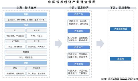 2025年中国银发经济产业链图谱及投资布局分析（附产业链全景图）