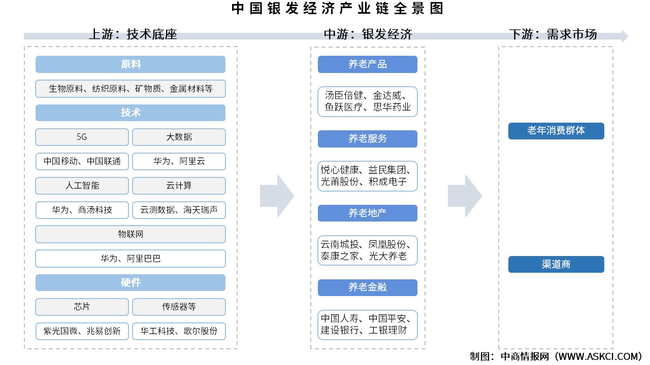 2025年中國(guó)銀發(fā)經(jīng)濟(jì)產(chǎn)業(yè)鏈圖譜及投資布局分析（附產(chǎn)業(yè)鏈全景圖）