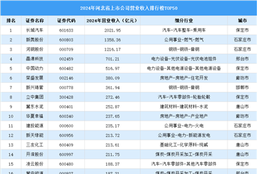 2024年中国河北省上市公司营业收入排行榜（附榜单）