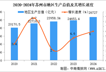 2024年蘇州市國民經(jīng)濟(jì)和社會發(fā)展統(tǒng)計公報：GDP同比增長6.0%（圖）